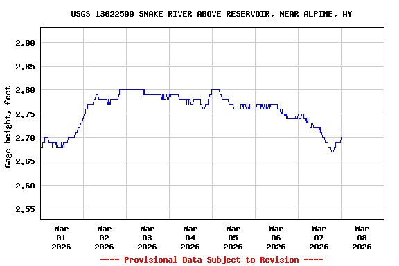 Graph of  Gage height, feet