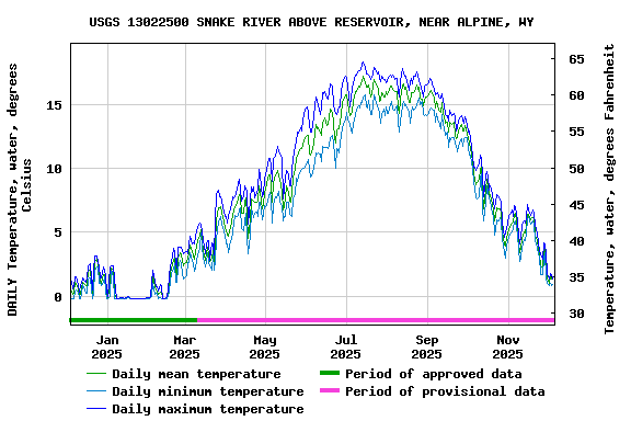 Graph of DAILY Temperature, water, degrees Celsius