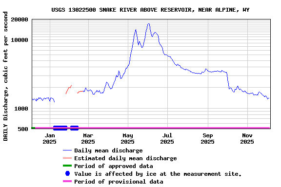 Graph of DAILY Discharge, cubic feet per second