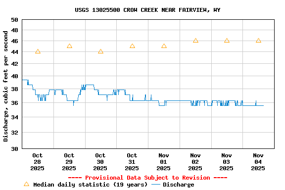 Graph of  Discharge, cubic feet per second