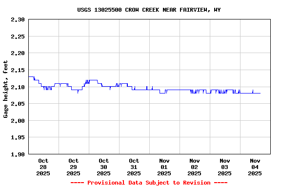 Graph of  Gage height, feet