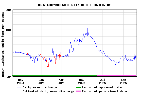 Graph of DAILY Discharge, cubic feet per second