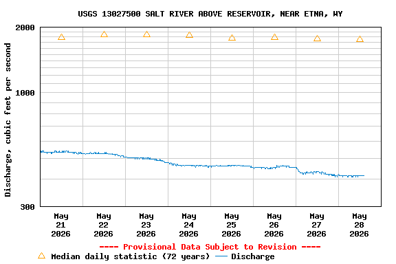 Graph of  Discharge, cubic feet per second