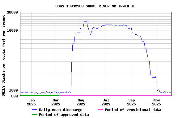 Graph of DAILY Discharge, cubic feet per second
