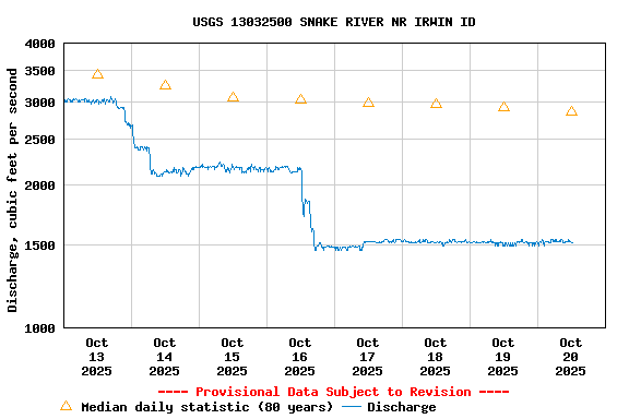 Graph of  Discharge, cubic feet per second