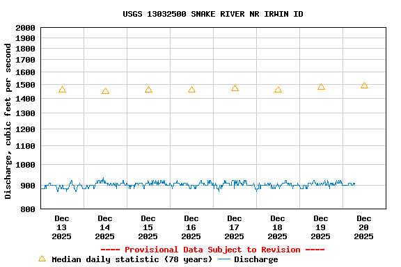Graph of  Discharge, cubic feet per second
