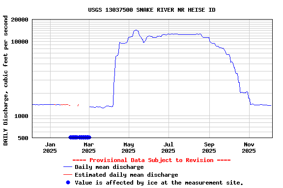 Graph of DAILY Discharge, cubic feet per second
