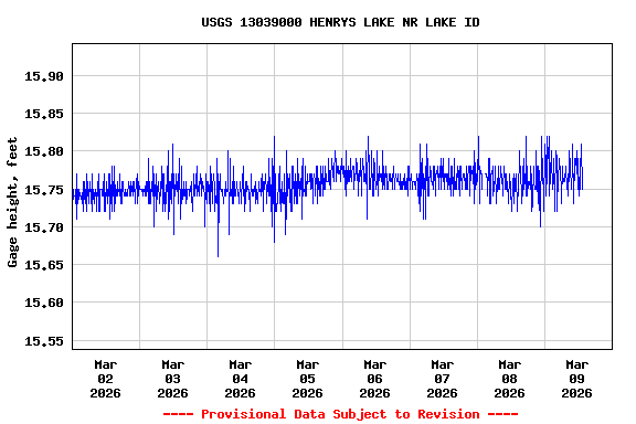 Graph of  Gage height, feet