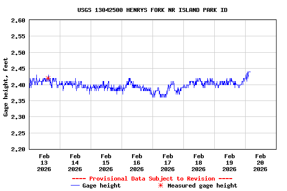 Graph of  Gage height, feet