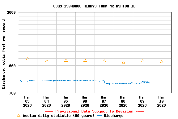Graph of  Discharge, cubic feet per second