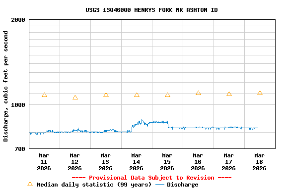 Graph of  Discharge, cubic feet per second