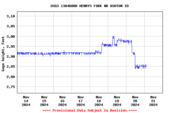 Graph of  Gage height, feet