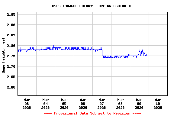 Graph of  Gage height, feet