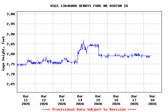 Graph of  Gage height, feet
