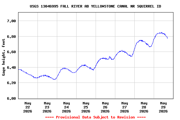 Graph of  Gage height, feet