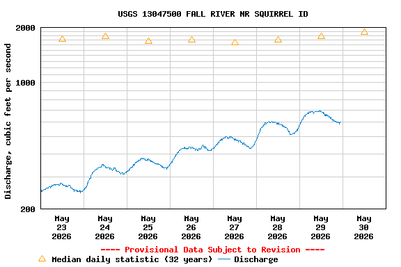 Graph of  Discharge, cubic feet per second