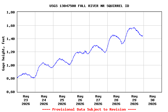 Graph of  Gage height, feet