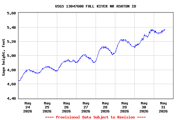 Graph of  Gage height, feet
