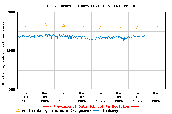 Graph of  Discharge, cubic feet per second