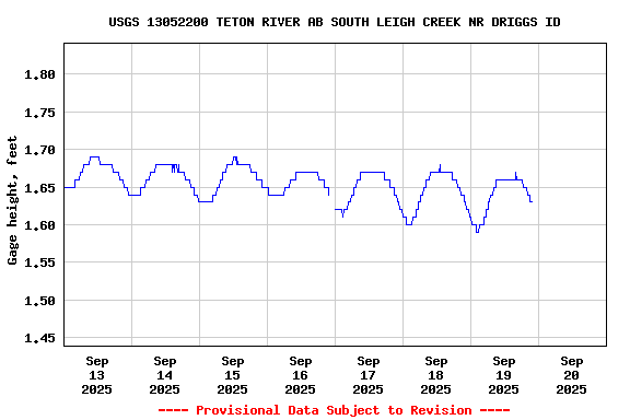 Graph of  Gage height, feet