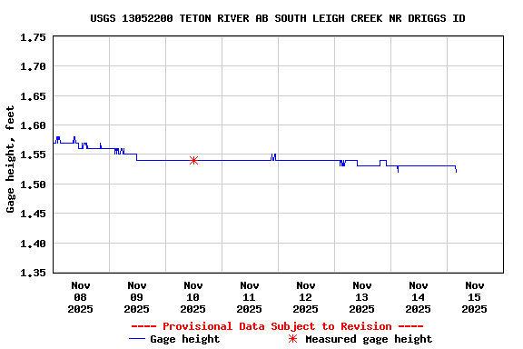 Graph of  Gage height, feet