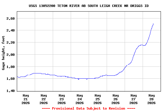 Graph of  Gage height, feet