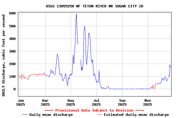Graph of DAILY Discharge, cubic feet per second