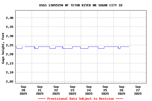 Graph of  Gage height, feet