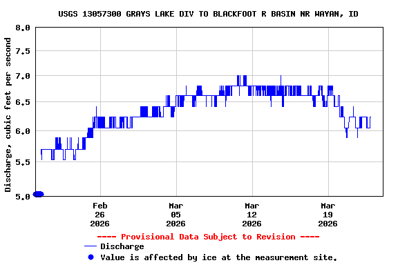 Graph of  Discharge, cubic feet per second