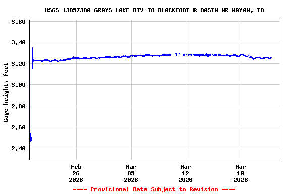 Graph of  Gage height, feet