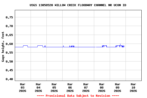 Graph of  Gage height, feet
