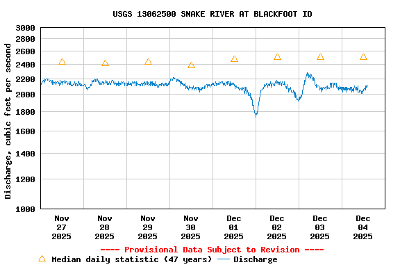 Graph of  Discharge, cubic feet per second