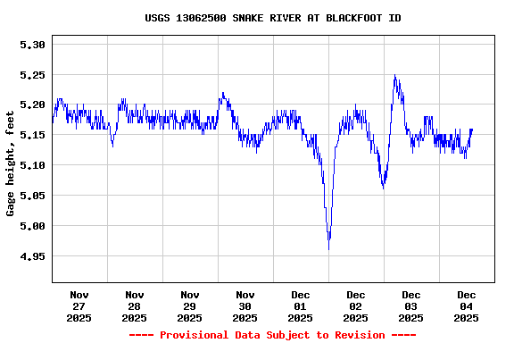 Graph of  Gage height, feet