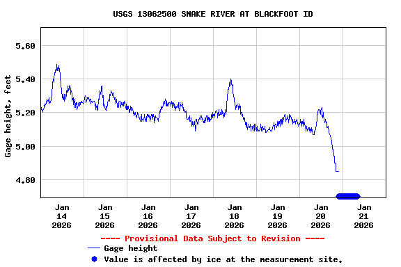 Graph of  Gage height, feet