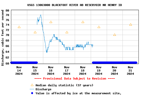 Graph of  Discharge, cubic feet per second