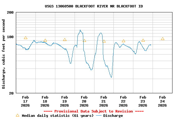 Graph of  Discharge, cubic feet per second