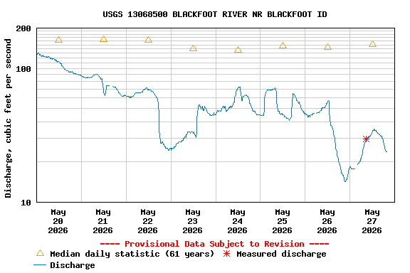 Graph of  Discharge, cubic feet per second
