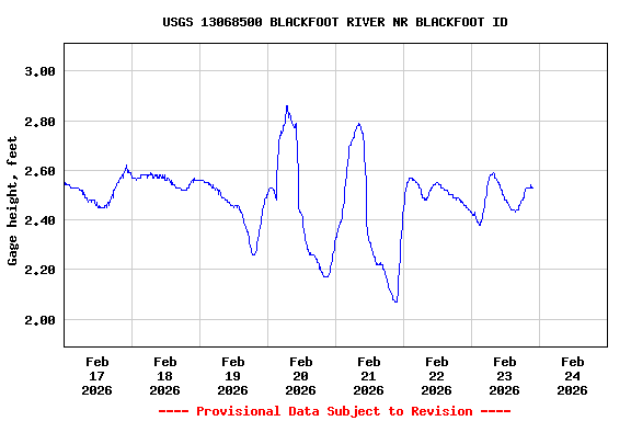 Graph of  Gage height, feet