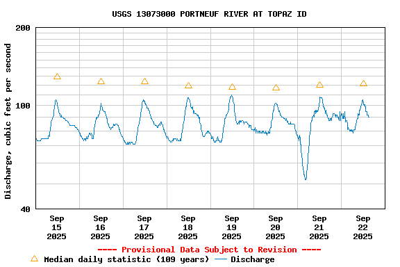 Graph of  Discharge, cubic feet per second