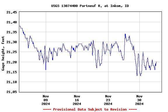 Graph of  Gage height, feet