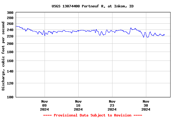 Graph of  Discharge, cubic feet per second