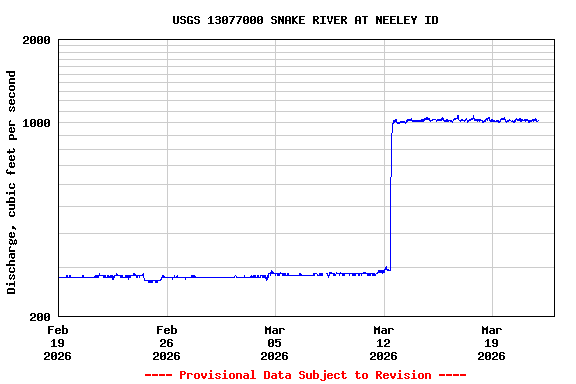 Graph of  Discharge, cubic feet per second