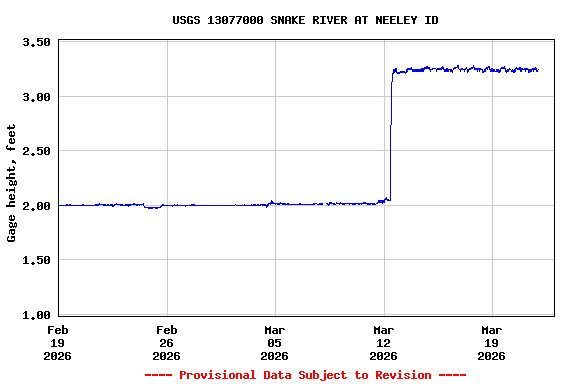 Graph of  Gage height, feet