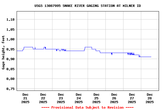 Graph of  Gage height, feet