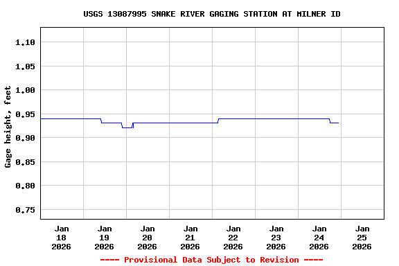 Graph of  Gage height, feet