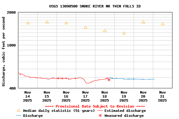 Graph of  Discharge, cubic feet per second