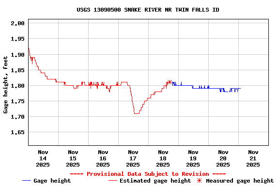 Graph of  Gage height, feet
