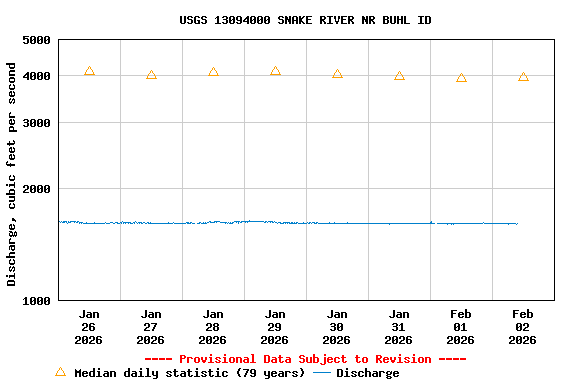 Graph of  Discharge, cubic feet per second