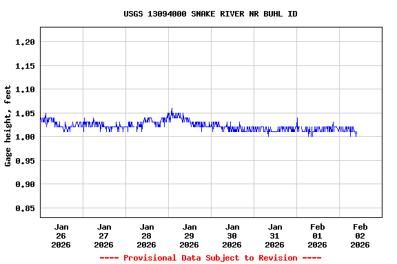 Graph of  Gage height, feet