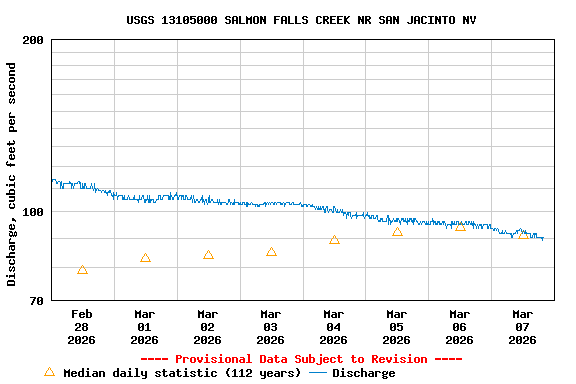 Graph of  Discharge, cubic feet per second